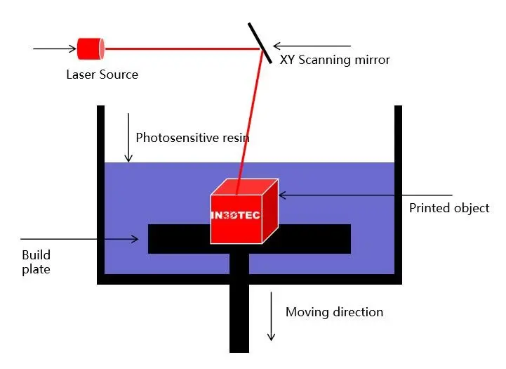SLA Materials Overview – Stereolithography Explained