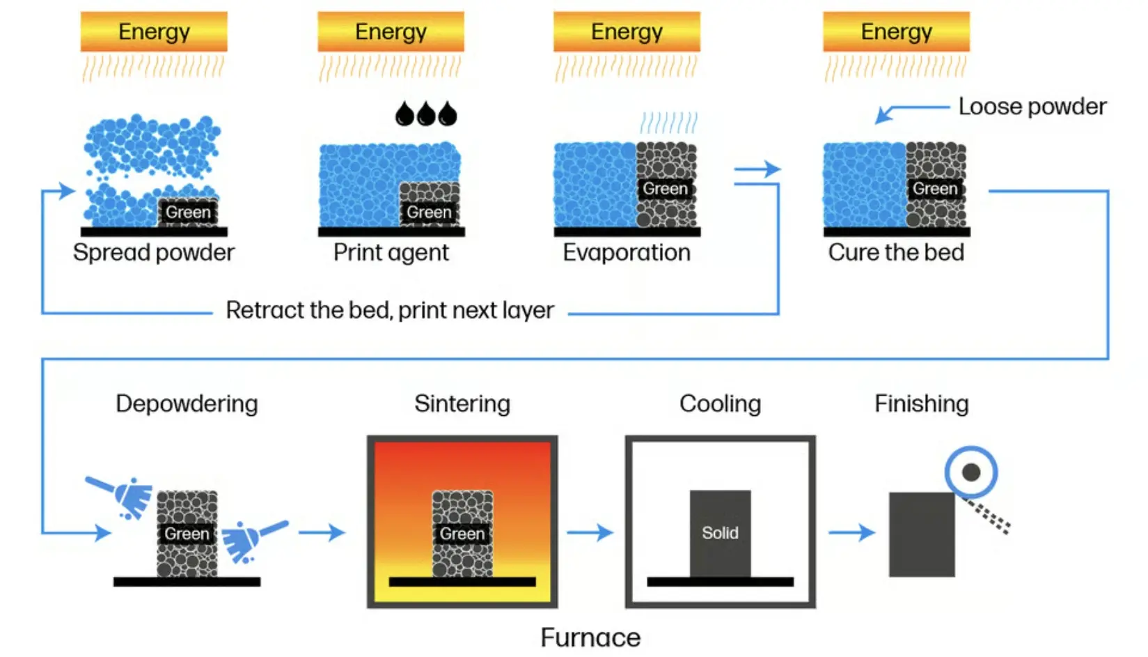 Binder Jetting metal 3D printing process, including powder spreading, binder deposition, curing, depowdering, sintering, cooling, and finishing