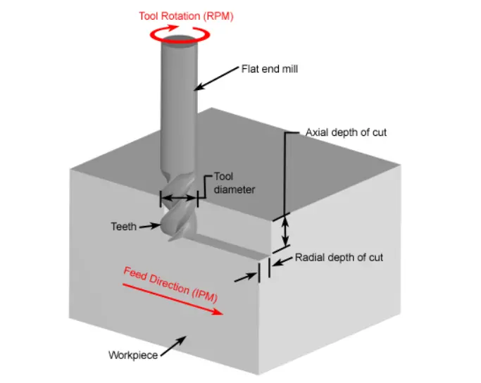CNC milling cutting parameters, including spindle speed, feed direction, tool diameter, and axial and radial depth of cut