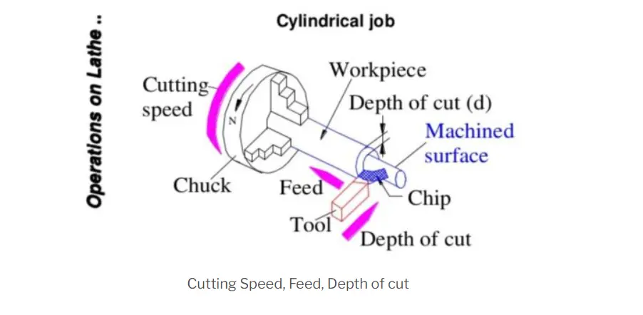 CNC turning process, including cutting speed, feed rate, depth of cut, workpiece rotation, and tool movement on a lathe