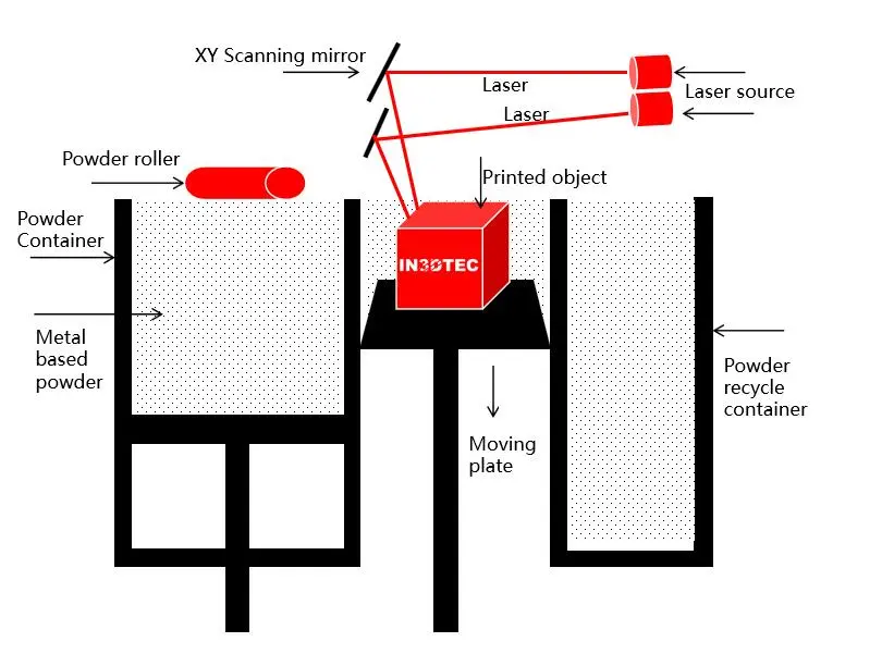 Selective Laser Melting (SLM) metal 3D printing process, including laser scanning, powder spreading, and layer-by-layer part fabrication