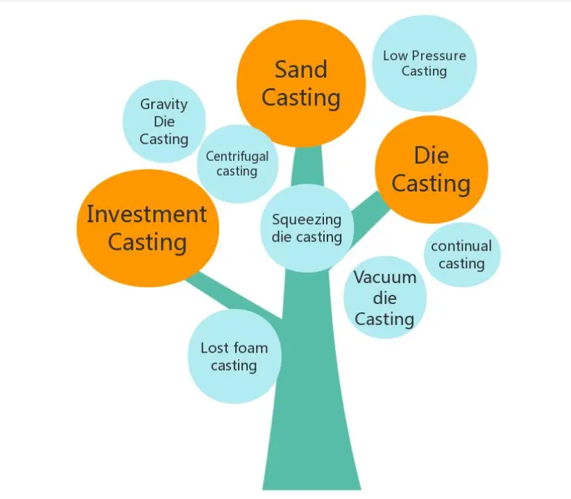 Diagram showing different types of metal casting processes including sand, die, investment, and centrifugal casting