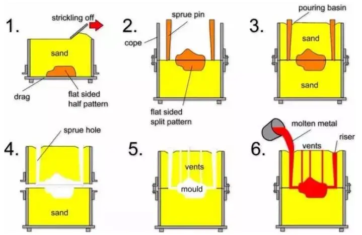 Six-step diagram illustrating the sand casting process from pattern removal and mould preparation to molten metal pouring