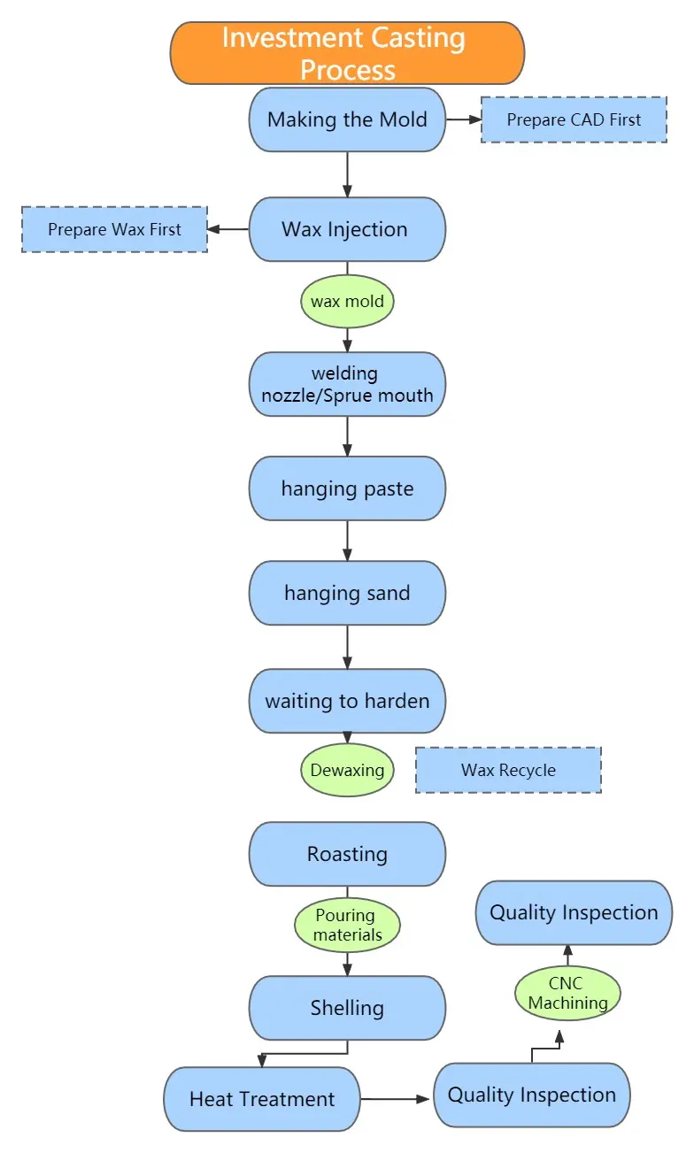 Investment casting process flowchart showing wax injection, dewaxing, shelling, heat treatment, CNC machining, and quality inspection