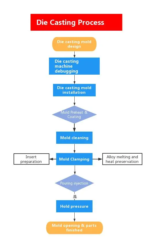 Die casting process flowchart showing mold preparation, clamping, molten alloy injection, pressure holding, and part finishing