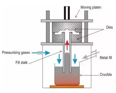 Low-pressure casting process diagram showing pressurised gas, crucible, metal fill, dies, and moving plate
