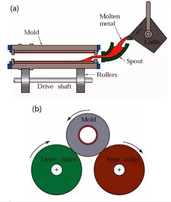 Centrifugal casting process diagram showing molten metal poured into a rotating mold with drive and free rollers