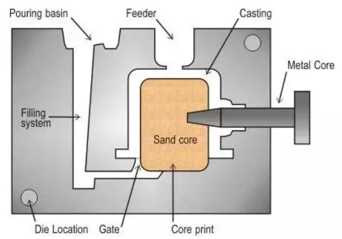 Gravity die casting process diagram showing pouring basin, feeder, filling system, sand core, metal core, gate, and casting