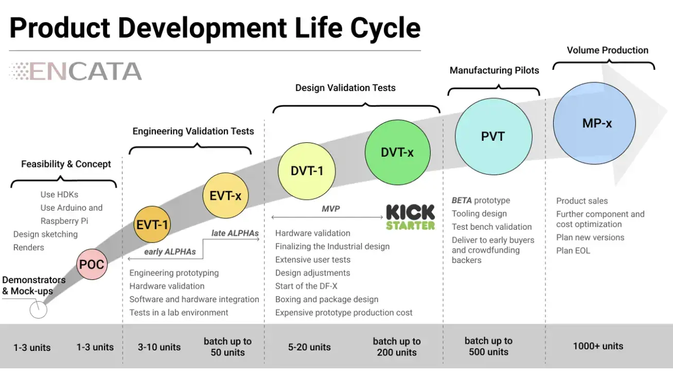 NPI validation stages from EVT to DVT and PVT for plastic part development