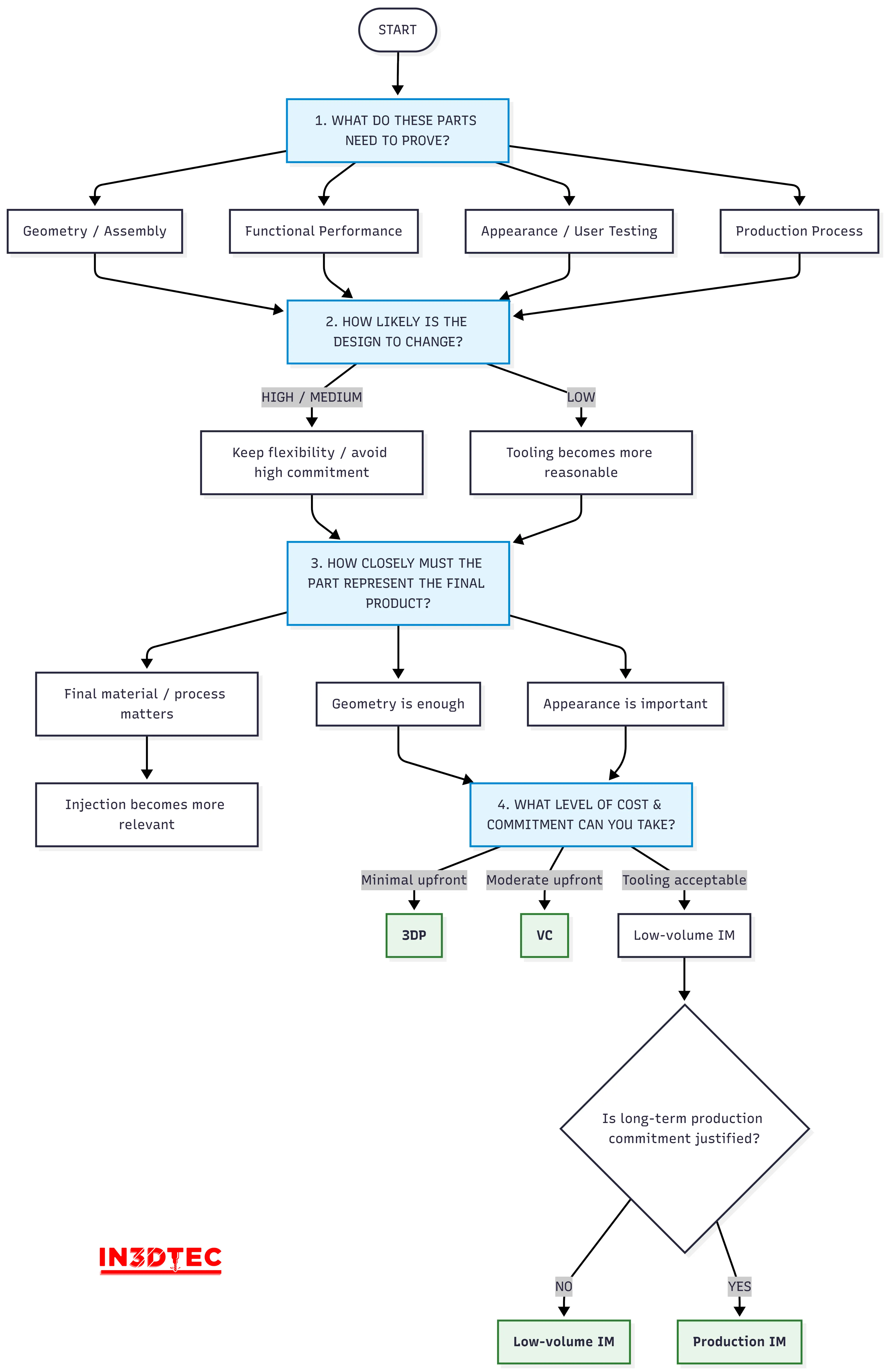 Engineering decision tree for choosing 3D printing, vacuum casting, or injection molding