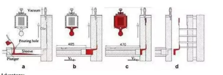 Vacuum die casting process diagram showing molten metal injection, vacuum application, and die filling stages