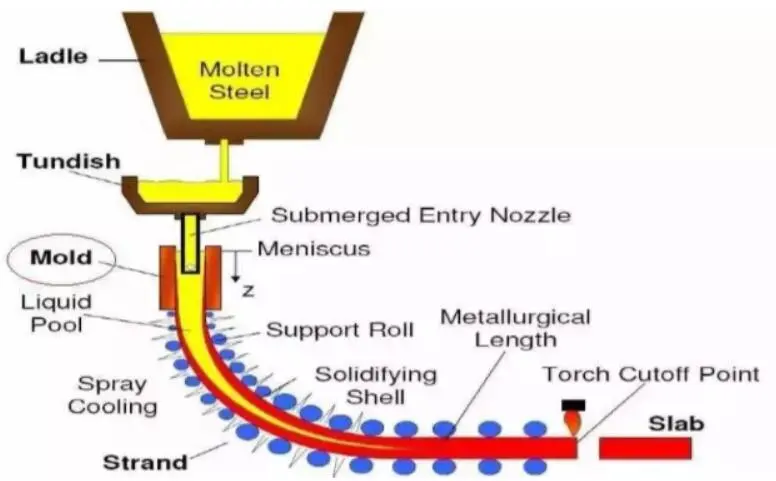 Continuous casting process diagram showing molten steel flowing from ladle through tundish and mold to form a solidified slab