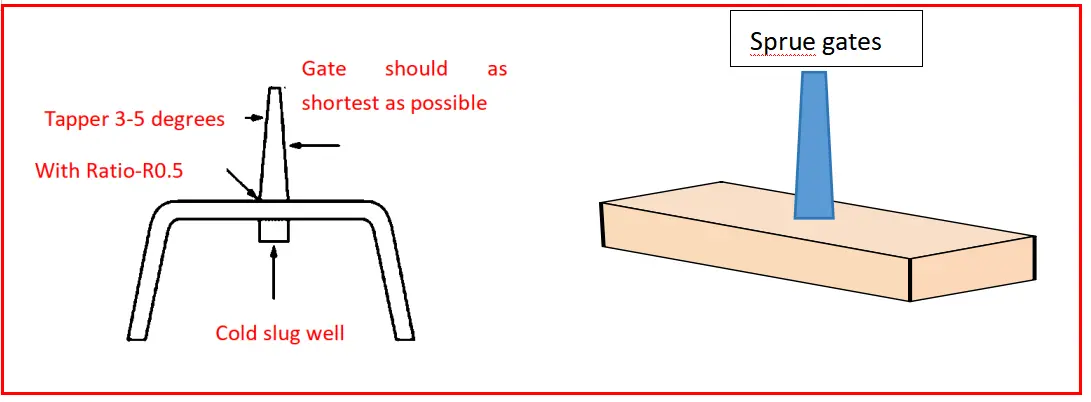 Injection molding sprue gate design showing taper angle, cold slug well, and sprue gate placement