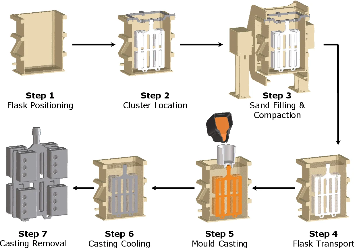 Lost foam casting process diagram showing flask positioning, cluster placement, sand compaction, mold casting, cooling, and casting removal