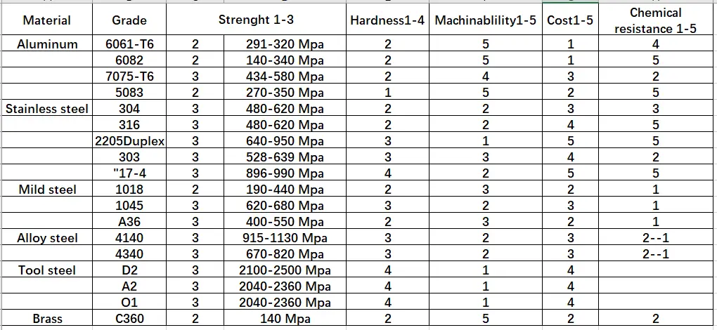CNC machining material comparison chart showing aluminum, stainless steel, mild steel, alloy steel, tool steel, and brass grades