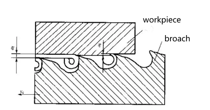 Gear broaching process diagram showing a broach cutting teeth on a workpiece