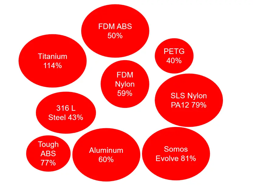 TOP-3D-Printing-Materials-2022