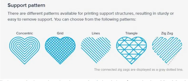 Cura support pattern options showing Concentric, Grid, Lines, Triangle, and Zig Zag