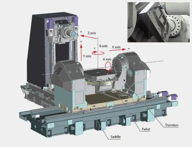 5-axis CNC machining center showing X, Y, Z, A, and B axes
