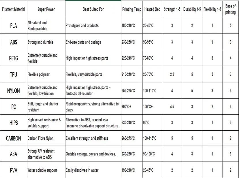 3D printing filament comparison chart for PLA, ABS, PETG, TPU, Nylon, PC, and other materials