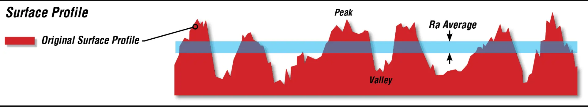 Surface roughness profile diagram illustrating peaks, valleys, original surface profile, and Ra average
