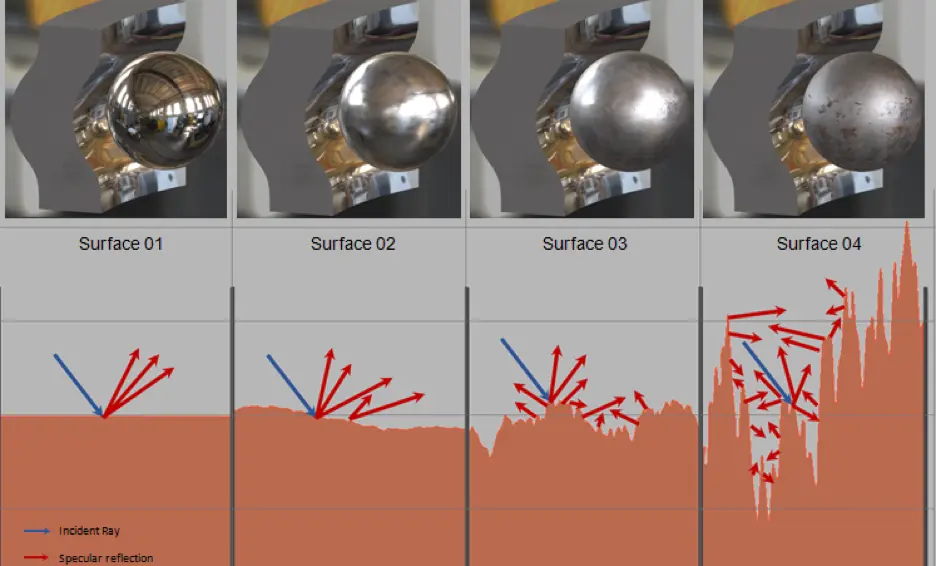 Comparison of four surface finishes showing different levels of roughness and specular light reflection