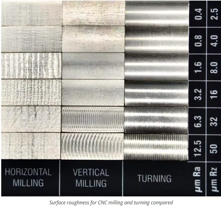 CNC surface finish comparison chart showing horizontal milling, vertical milling, and turning with different Ra and Rz roughness values