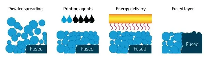 HP Multi Jet Fusion 3D printing process showing powder spreading, printing agent application, energy delivery, and layer fusion