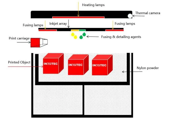 HP Multi Jet Fusion 3D printing process diagram showing heating lamps, inkjet array, fusing and detailing agents, nylon powder, and printed objects