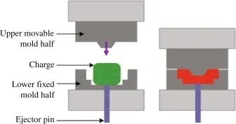 Compression molding process diagram showing the upper movable mold, lower fixed mold, molding charge, and ejector pin