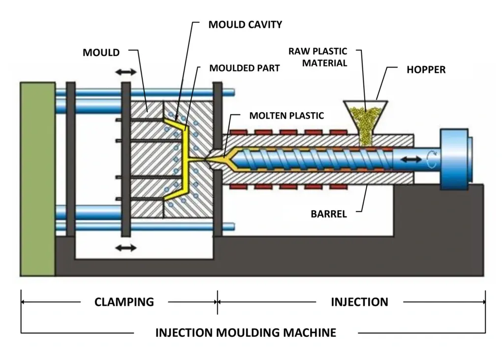 Plastic injection molding machine diagram showing the hopper, heated barrel, screw, molten plastic, mold cavity, and clamping unit
