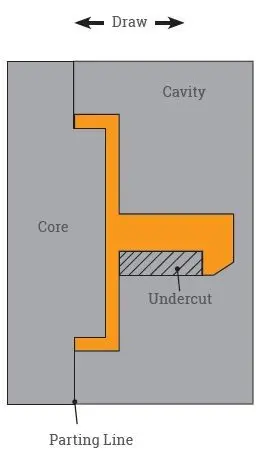 Injection molding diagram showing an undercut feature between the core and cavity, with the parting line and draw direction labeled