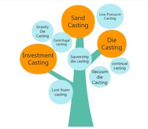 Read more about the article 10 different types of metal casting process