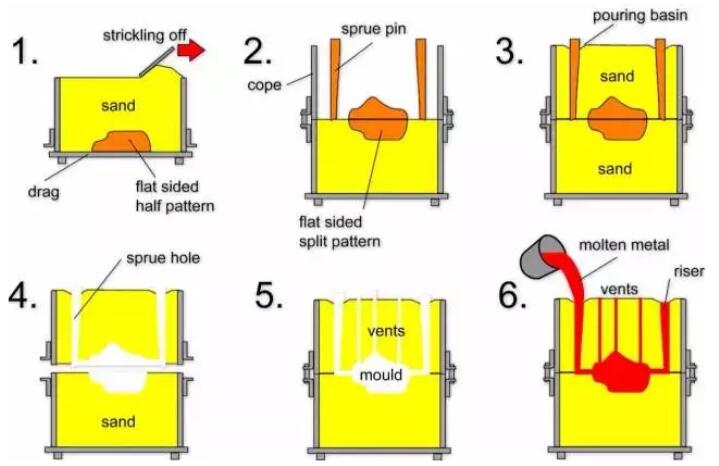 Metal casting - Wikipedia