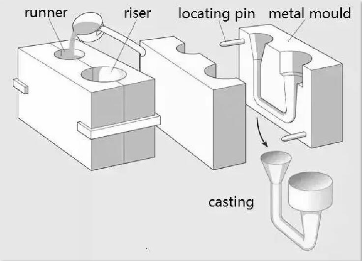 10 different types of metal casting process